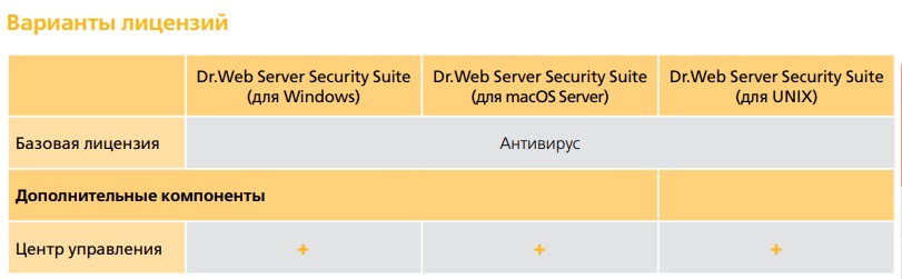 Лицензии Dr.Web Desktop Security Suite, виды лицензий, компоненты защиты