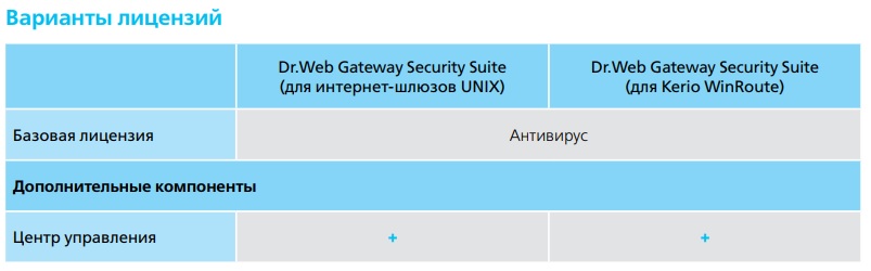 Лицензирование Dr.Web Gateway Security Suite - виды лицензий, компоненты защиты dr.web