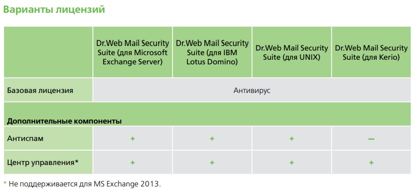 Лицензирование Dr.Web Mail Security Suite - виды лицензий, компоненты защиты